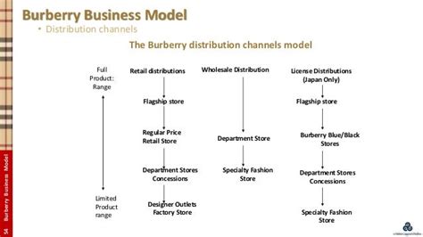 hardvard business case burberry solution|burberry digital business model.